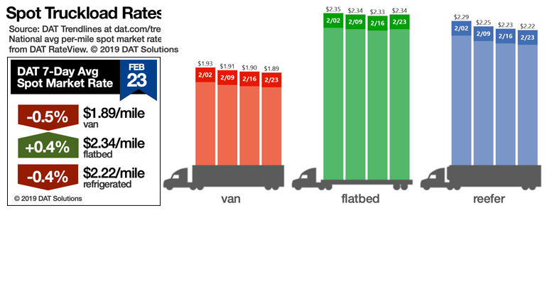 Spot truckload rates keep sliding; freight volumes keep building